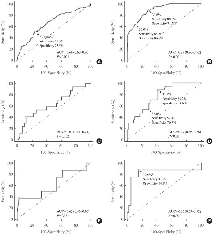 Plasma C-Peptide Levels and the Continuous Glucose Monitoring-Defined Coefficient of Variation in Risk Prediction for Hypoglycemia in Korean People with Diabetes Having Normal and Impaired Kidney Function.