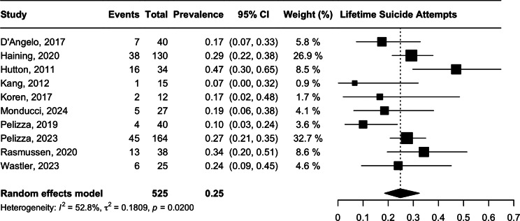 Prevalence of suicidal behaviour in adolescents and youth at ultra-high risk for psychosis: A systematic review and meta-analysis.