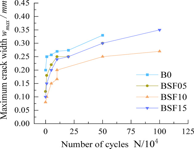 Effect of steel fiber content on fatigue performance of high-strength concrete beams.