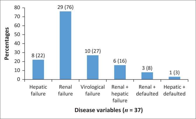 Non-compliance to antiretroviral therapy readjustments following complications in HIV-positive patients in South Africa.