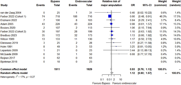 Meta-Analysis of Randomised Controlled Trials Comparing Bypass and Endovascular Revascularisation for Peripheral Artery Disease.