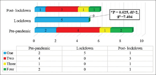 Comparison of pre-COVID-19 pandemic, lockdown, and postlockdown participant adherence in a phase IV clinical trial for the treatment of postexposure rabies prophylaxis.