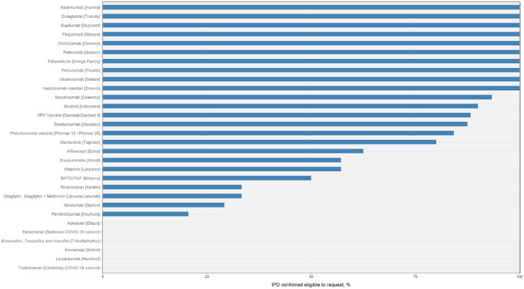 The state of individual participant data sharing for the highest-revenue medicines.