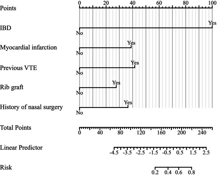 Predicting the risk of postoperative venous thromboembolism in rhinoplasty patients: a cohort study.