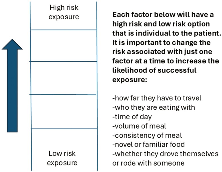 From Food Fears to Food Freedom: How Do We Best Manage Restrictive Eating in Inflammatory Bowel Disease?