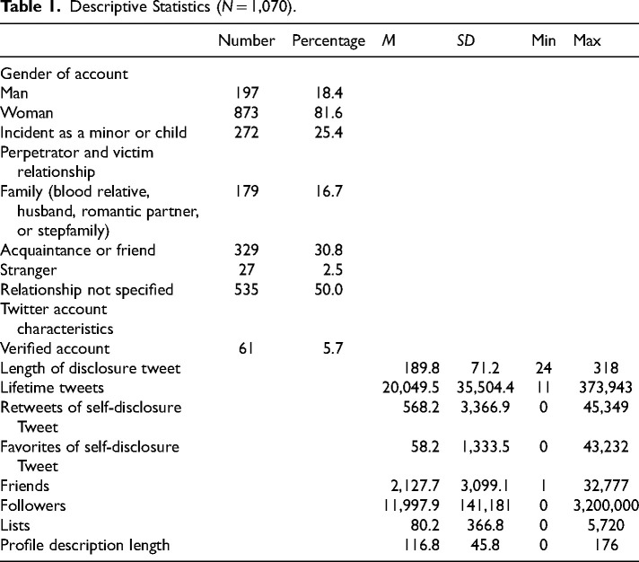 Stereotypical Victims: Visibility of #MeToo Disclosures on Twitter.