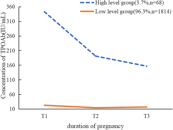 Association of maternal thyroid peroxidase antibody exposure with children's emotional and behavioral problems.