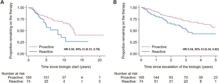 The Durability of Anti-TNF Therapy for Crohn's Disease Is Higher in Anti-TNF Naïve Patients and Increases With Proactive Therapeutic Drug Monitoring.