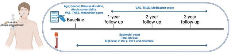 Reduction in Artemisia Pollen-Specific IgE Levels During House Dust Mite Allergen Immunotherapy in Polysensitized Allergic Rhinitis Patients: A Three-Year Retrospective Study in Northern, China.