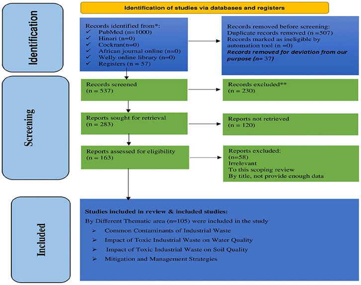 Scoping Review on Mitigating the Silent Threat of Toxic Industrial Waste: Eco-Rituals Strategies for Remediation and Ecosystem Restoration.