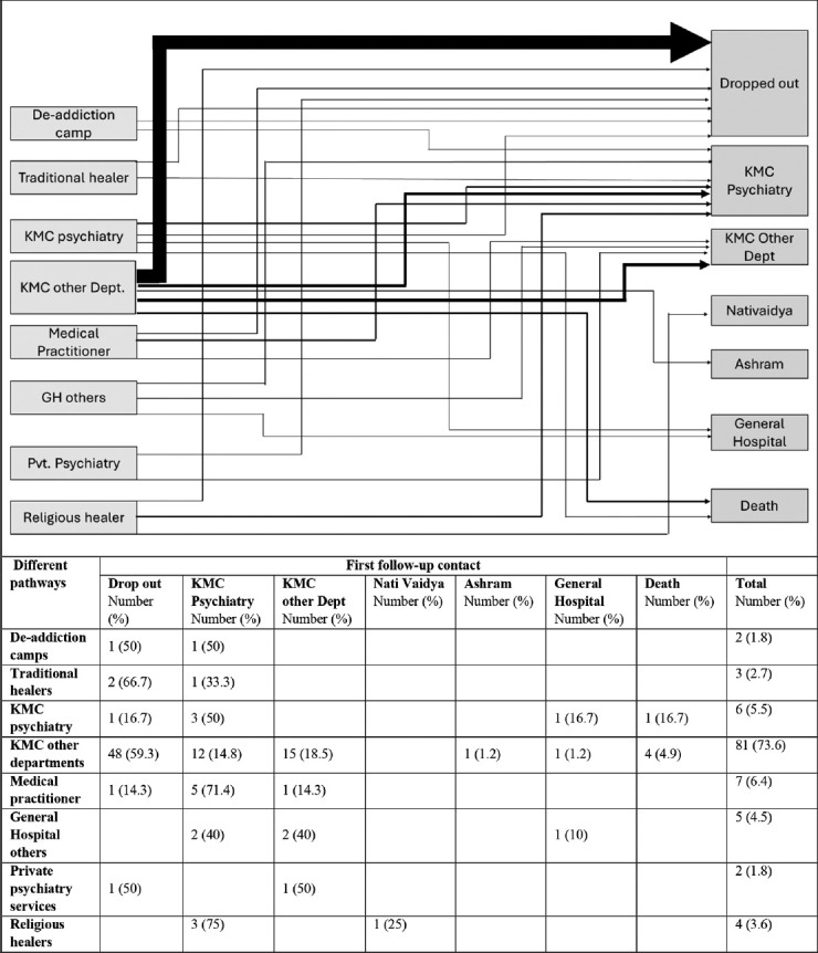 Follow-up pathways for alcohol use disorders patients: A naturalistic study in a tertiary care center in south India.