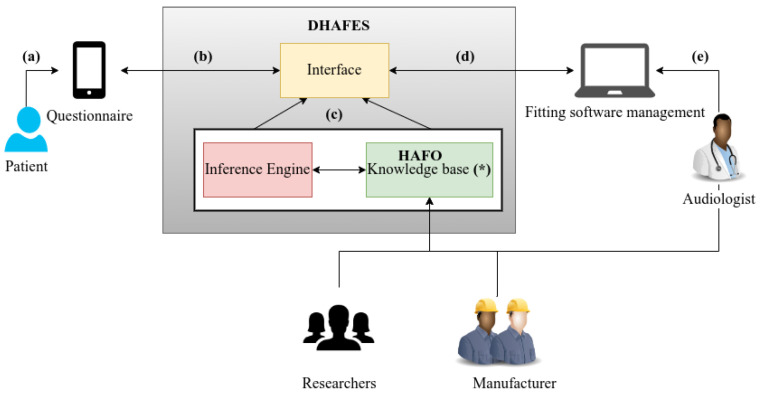 An Ontology-Based Expert System Approach for Hearing Aid Fitting in a Chaotic Environment.
