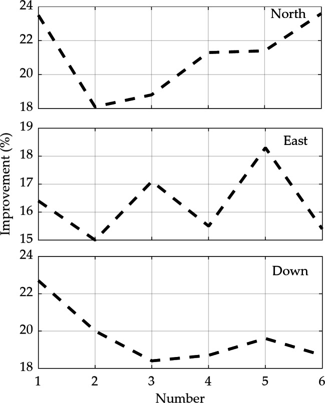 Handling method for GPS outages based on PSO-LSTM and fading adaptive Kalman filtering.