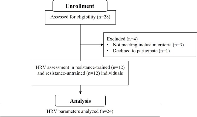 The impact of resistance training on heart rate variability parameters in physically active young adults.