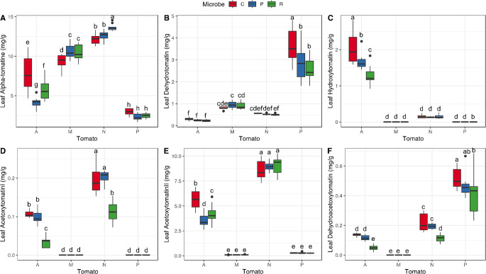 Microbial Interactions Influence the Chemical Defense of Wild and Cultivated Tomato Species.