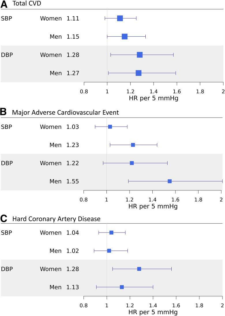 Sex-Specific Blood Pressure Trajectories and Cardiovascular Disease in Type 1 Diabetes: 32-Year Follow-up of the Pittsburgh Epidemiology of Diabetes Complications Cohort.