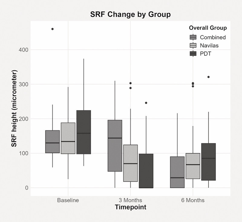 Evaluating Photodynamic Therapy vs. Subthreshold Micropulse Laser for Central Serous Chorioretinopathy: A Retrospective Study.