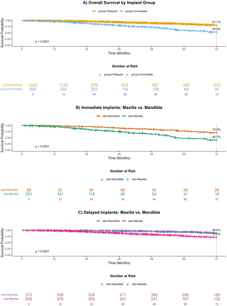 Influencing factors and survival rates in immediate vs. delayed dental implant placement: a six-year retrospective analysis.