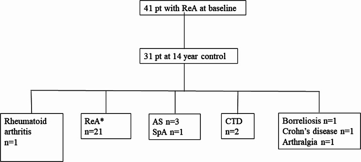 Do infections play a role in the development of chronic inflammatory arthritis? A 14-year follow-up study of patients with early arthritis.