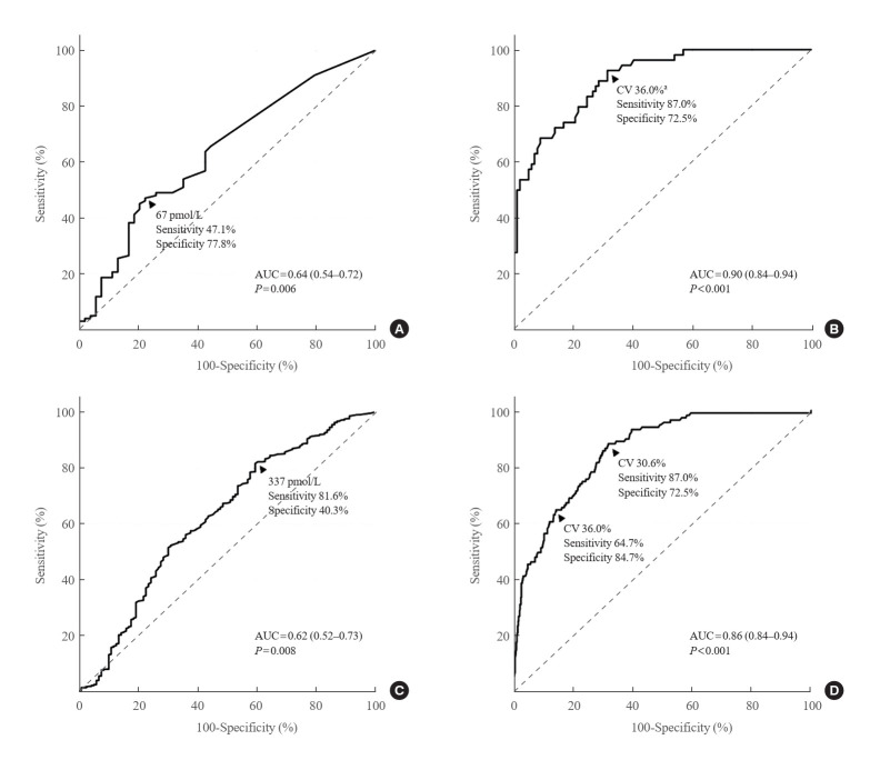 Plasma C-Peptide Levels and the Continuous Glucose Monitoring-Defined Coefficient of Variation in Risk Prediction for Hypoglycemia in Korean People with Diabetes Having Normal and Impaired Kidney Function.