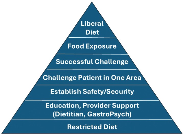 From Food Fears to Food Freedom: How Do We Best Manage Restrictive Eating in Inflammatory Bowel Disease?