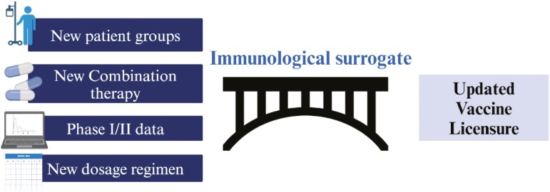 Cancer vaccine trial evaluations: immunobridging and potential immunological endpoints.