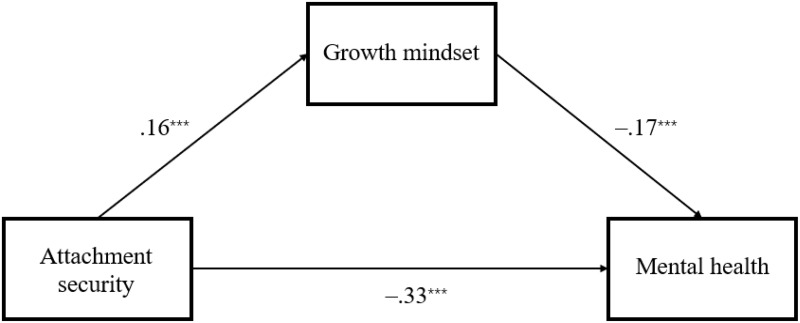 Exploring the Mediating Role of Growth Mindset in the Relationship Between Attachment Styles and Mental Health Among College Freshmen.
