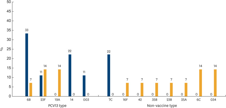 Nasopharyngeal carriage and serotype distribution of <i>Streptococcus pneumoniae</i> among HIV-infected children aged >6 years: before and after vaccination of 13-valent pneumococcal conjugate vaccine.
