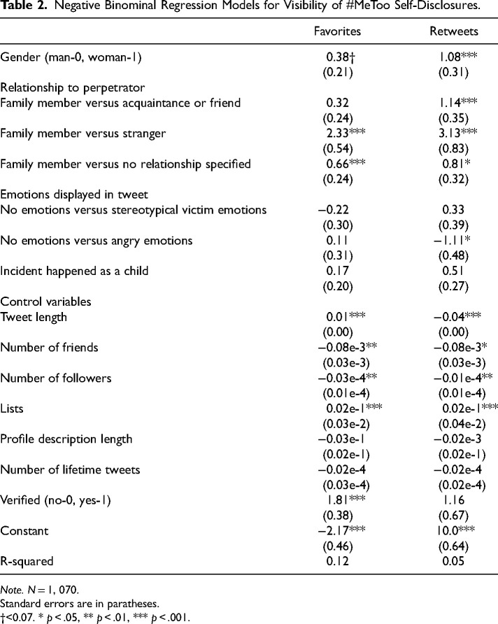 Stereotypical Victims: Visibility of #MeToo Disclosures on Twitter.