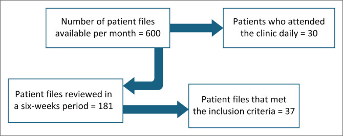 Non-compliance to antiretroviral therapy readjustments following complications in HIV-positive patients in South Africa.