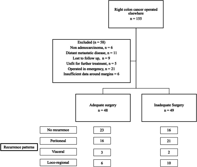 Adjuvant Chemotherapy Does Not Compensate for an Inadequate Right Colon Cancer Surgery: High Peritoneal Recurrence Rates Indicate Need for Altered Treatment Paradigms.