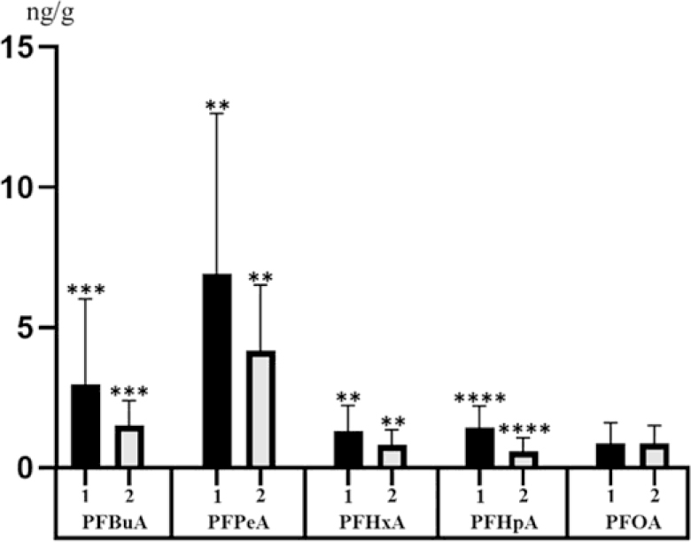 Evaluation of sheep exposure to poly- and perfluoroalkyl substances through hair sample analysis.