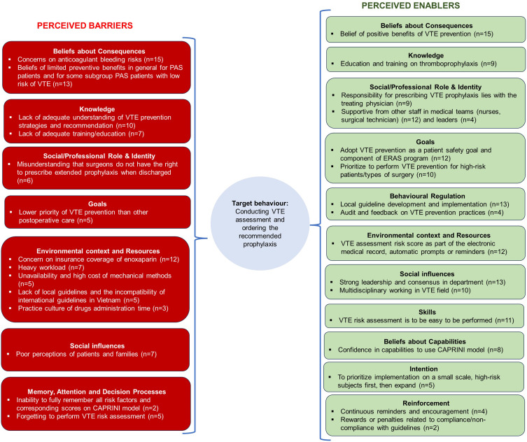 A Call to Action for Anticoagulation Stewardship to Address Suboptimal Thromboprophylaxis Practices for at-Risk Non-Orthopedic Surgical Patients in Vietnam: An Explanatory Sequential Mixed-Methods Study.