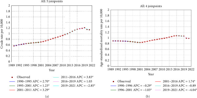 Prostate Cancer Mortality in Iranian Men During 1990-2021: An Age-Period-Cohort and Joinpoint Regression Analysis.