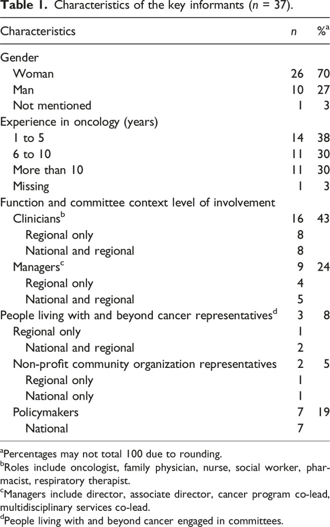 The role of collaborative governance in translating national cancer programs into network-based practices: A longitudinal case study in Canada.