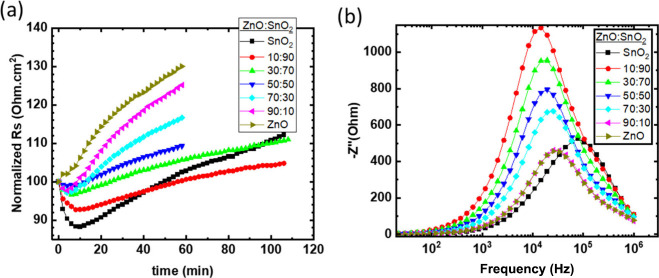Improving Light Stability of Nonfullerene Acceptor Inverted Organic Solar Cell by Incorporating a Mixed Nanocomposite Metal Oxide Electron Transporting Layer.