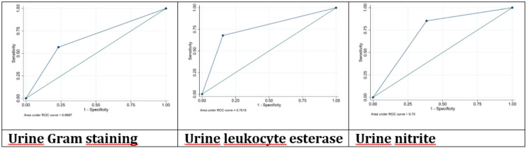 Performance of Gram Stain, Leukocyte Esterase, and Nitrite in Predicting the Presence of Urinary Tract Infections: A Diagnostic Accuracy Study.
