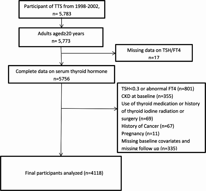 The association of thyroid hormone levels and incidence of chronic kidney disease: the Tehran thyroid study (TTS).