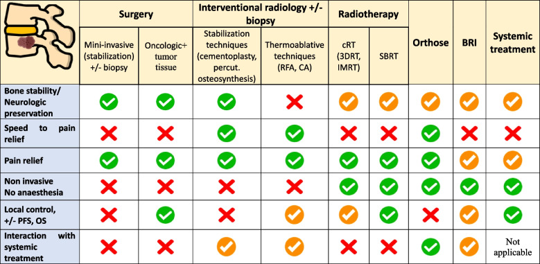 State-of-the-art of multidisciplinary approach of bone metastasis-directed therapy: review and challenging questions for preparation of a GEMO practice guidelines.