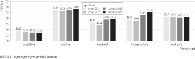 Psychosocial working conditions and mental well-being of remote and stationary employees: a longitudinal study.