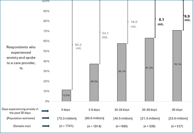 Population Estimates of Self-Reported Depression and Anxiety in the US From a National Survey: Cross-Sectional Survey Study.