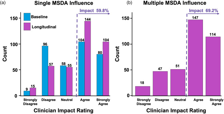 Real-world clinical utility of a multi-protein, blood-based biomarker assay for disease activity assessments in multiple sclerosis.