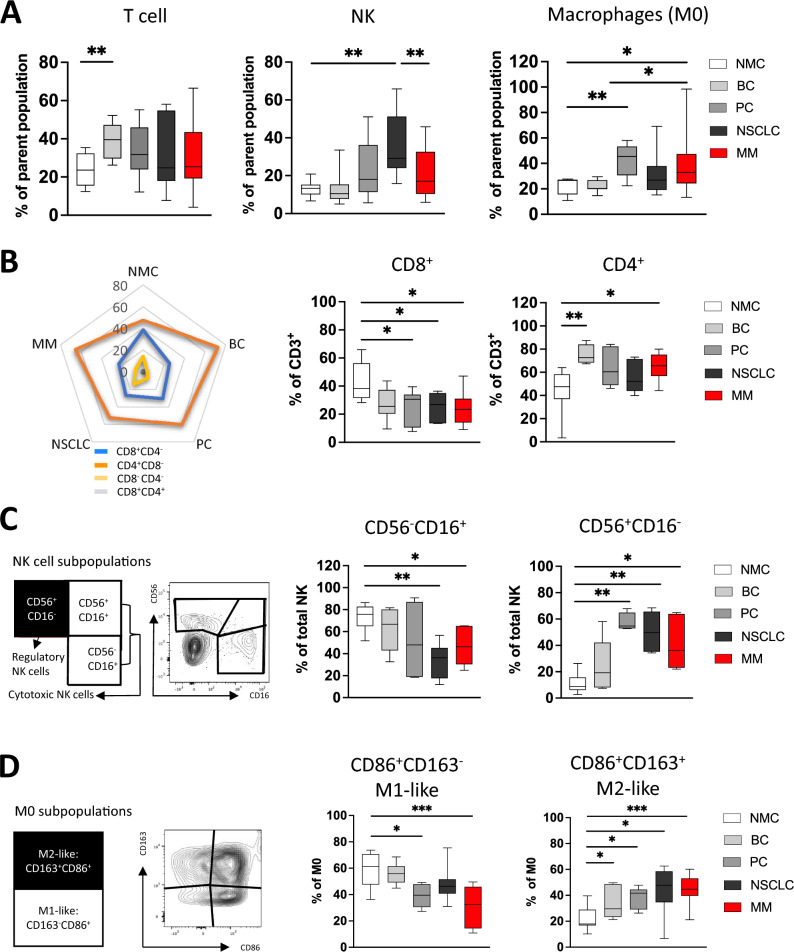 Expression of the TIGIT axis and the CD39/CD73 purinergic pathway in bone metastasis-derived immune cells.