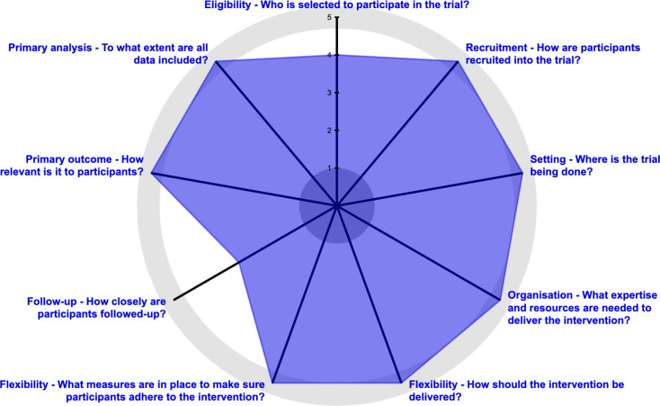 Comparing Analgesic Regimen Effectiveness and Safety after Surgery (CARES): protocol for a pragmatic, international multicentre randomised trial.