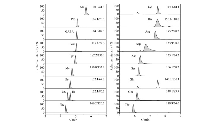 [Determination of 18 free amino acids in strawberries at different ripening stages by ultra performance liquid chromatography-triple quadrupole mass spectrometry based on hydrophilic interaction].