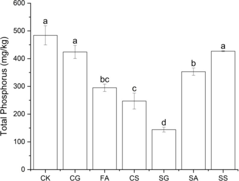 Feasibility study on coal based solid waste as a soil additive.