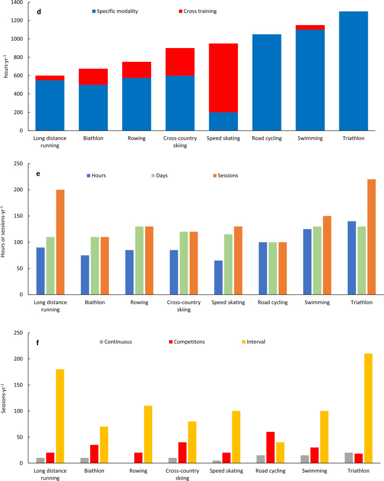 Best-Practice Training Characteristics Within Olympic Endurance Sports as Described by Norwegian World-Class Coaches.