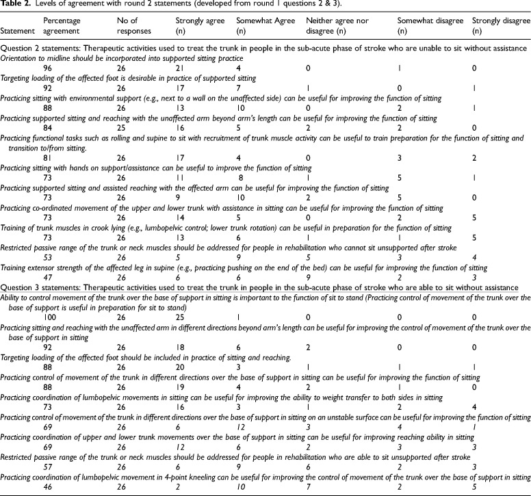 Physiotherapy of the Trunk Related to Sitting Function After Stroke: A Delphi Study.