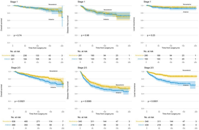 Prognostic impact of tumor location after abdominoperineal resection of rectal cancer: A single-center propensity score matching analysis based on 1806 cases.