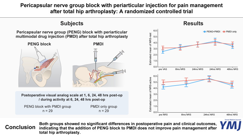 Pericapsular Nerve Group Block with Periarticular Injection for Pain Management after Total Hip Arthroplasty: A Randomized Controlled Trial.